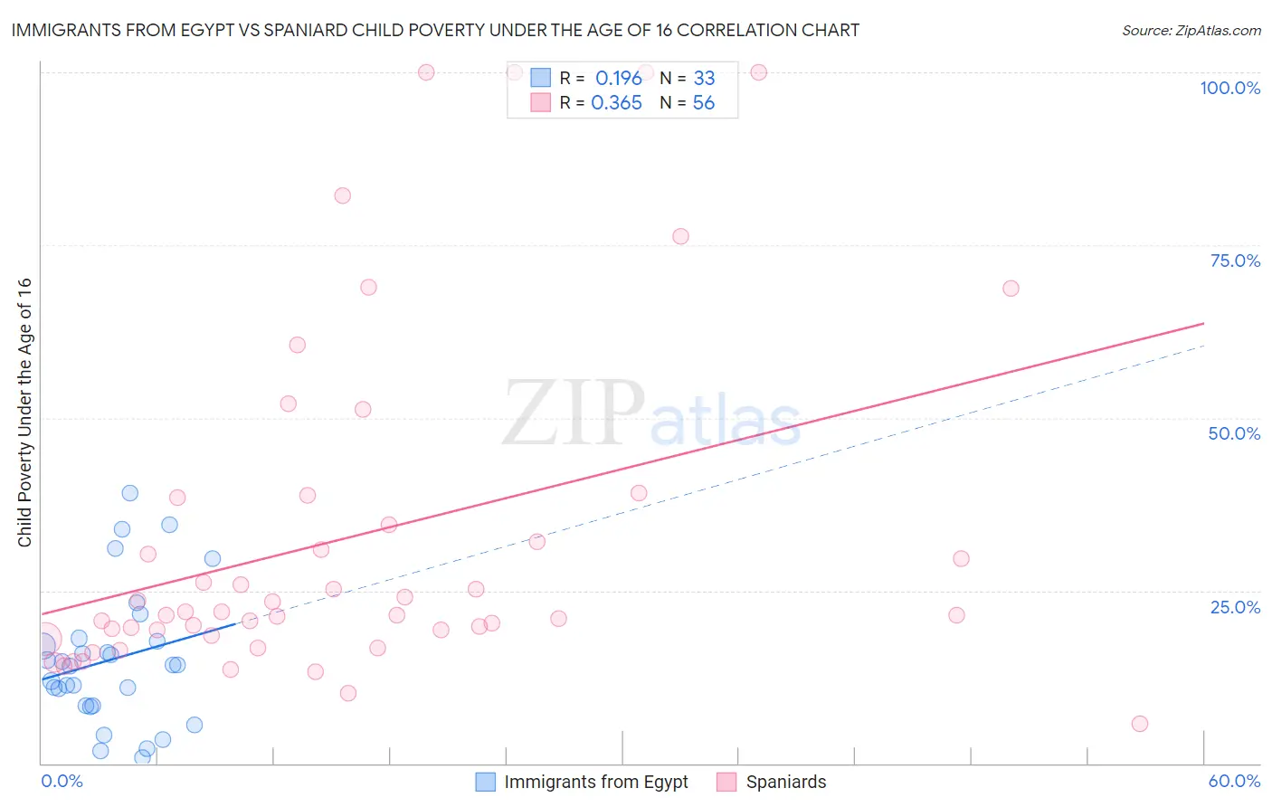 Immigrants from Egypt vs Spaniard Child Poverty Under the Age of 16