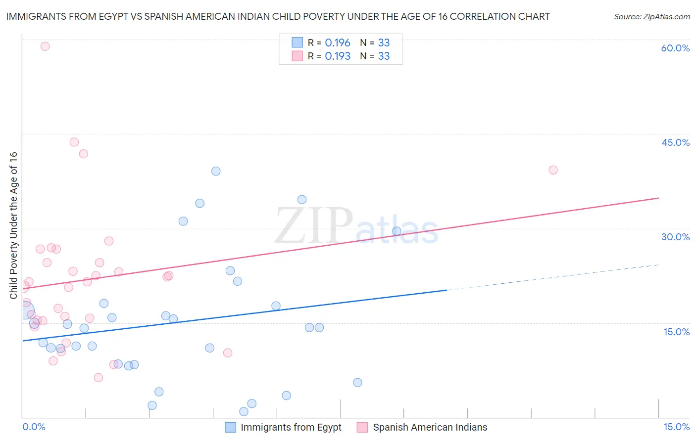 Immigrants from Egypt vs Spanish American Indian Child Poverty Under the Age of 16