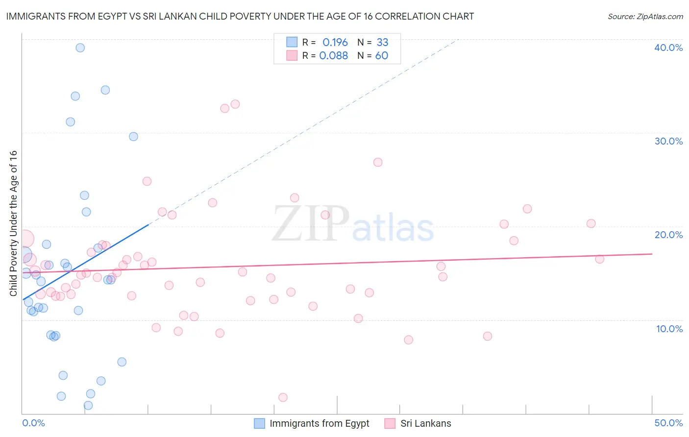 Immigrants from Egypt vs Sri Lankan Child Poverty Under the Age of 16