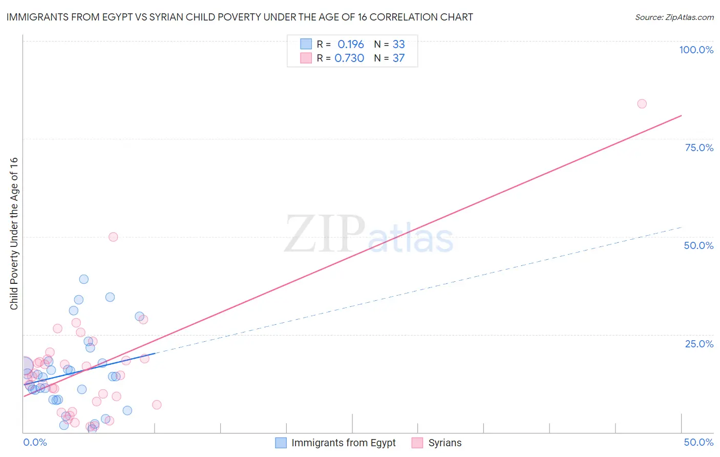 Immigrants from Egypt vs Syrian Child Poverty Under the Age of 16