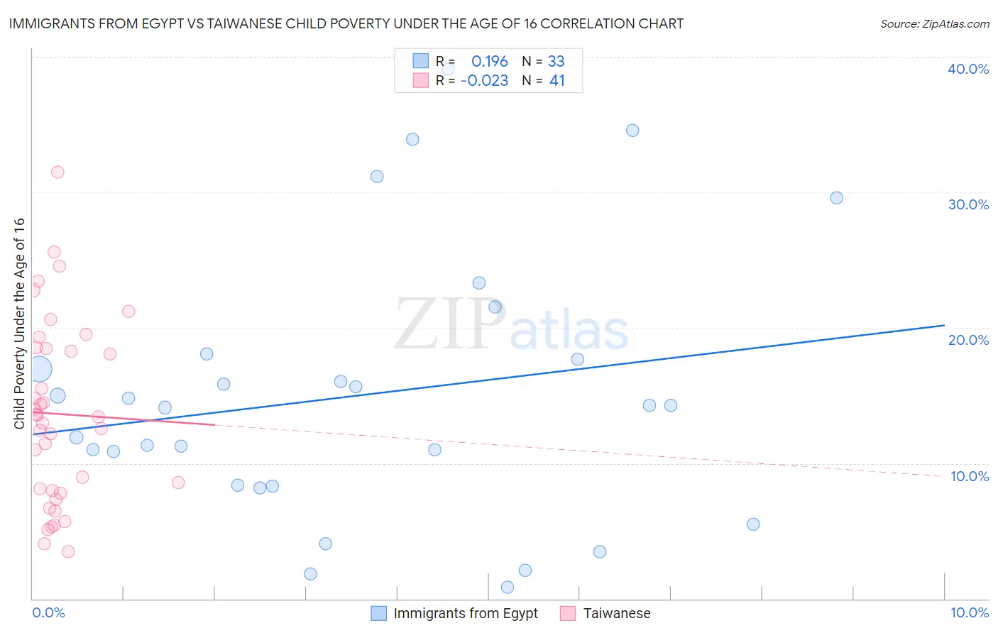 Immigrants from Egypt vs Taiwanese Child Poverty Under the Age of 16