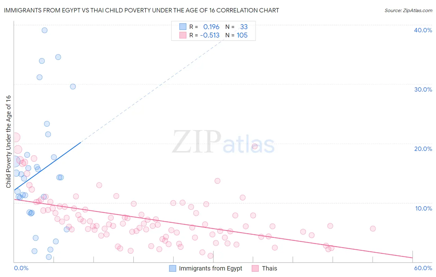 Immigrants from Egypt vs Thai Child Poverty Under the Age of 16