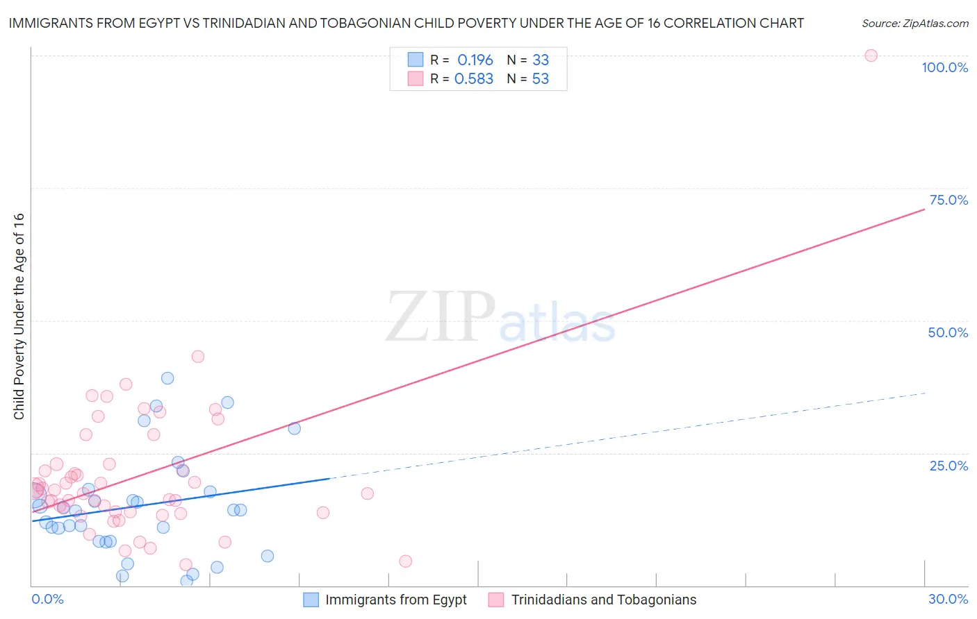 Immigrants from Egypt vs Trinidadian and Tobagonian Child Poverty Under the Age of 16