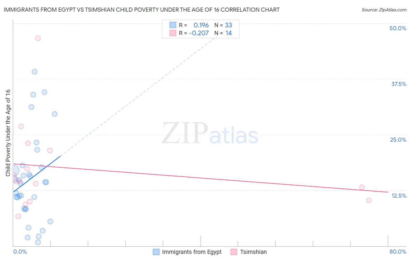 Immigrants from Egypt vs Tsimshian Child Poverty Under the Age of 16