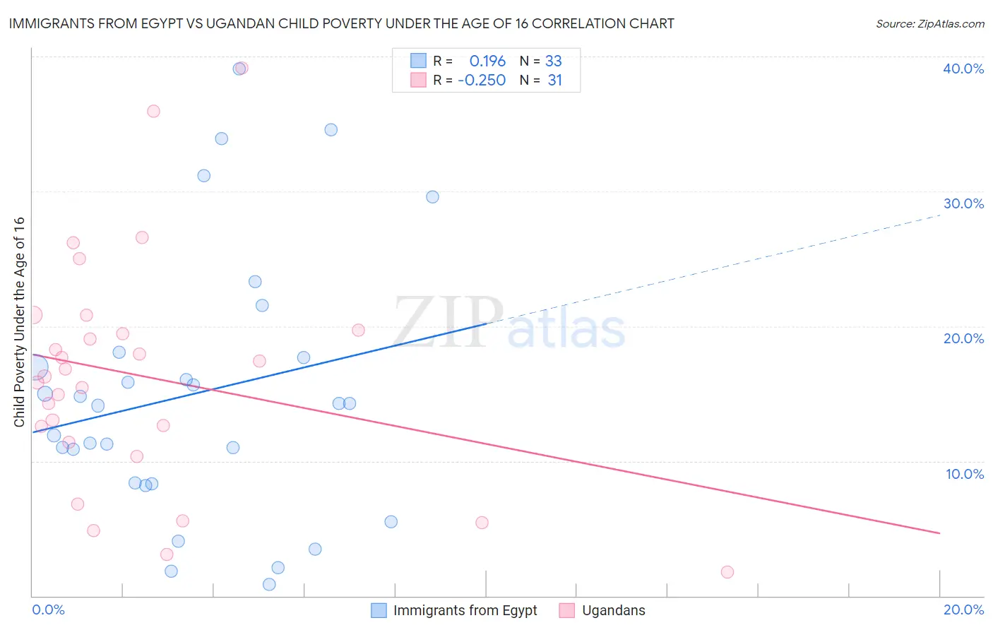 Immigrants from Egypt vs Ugandan Child Poverty Under the Age of 16