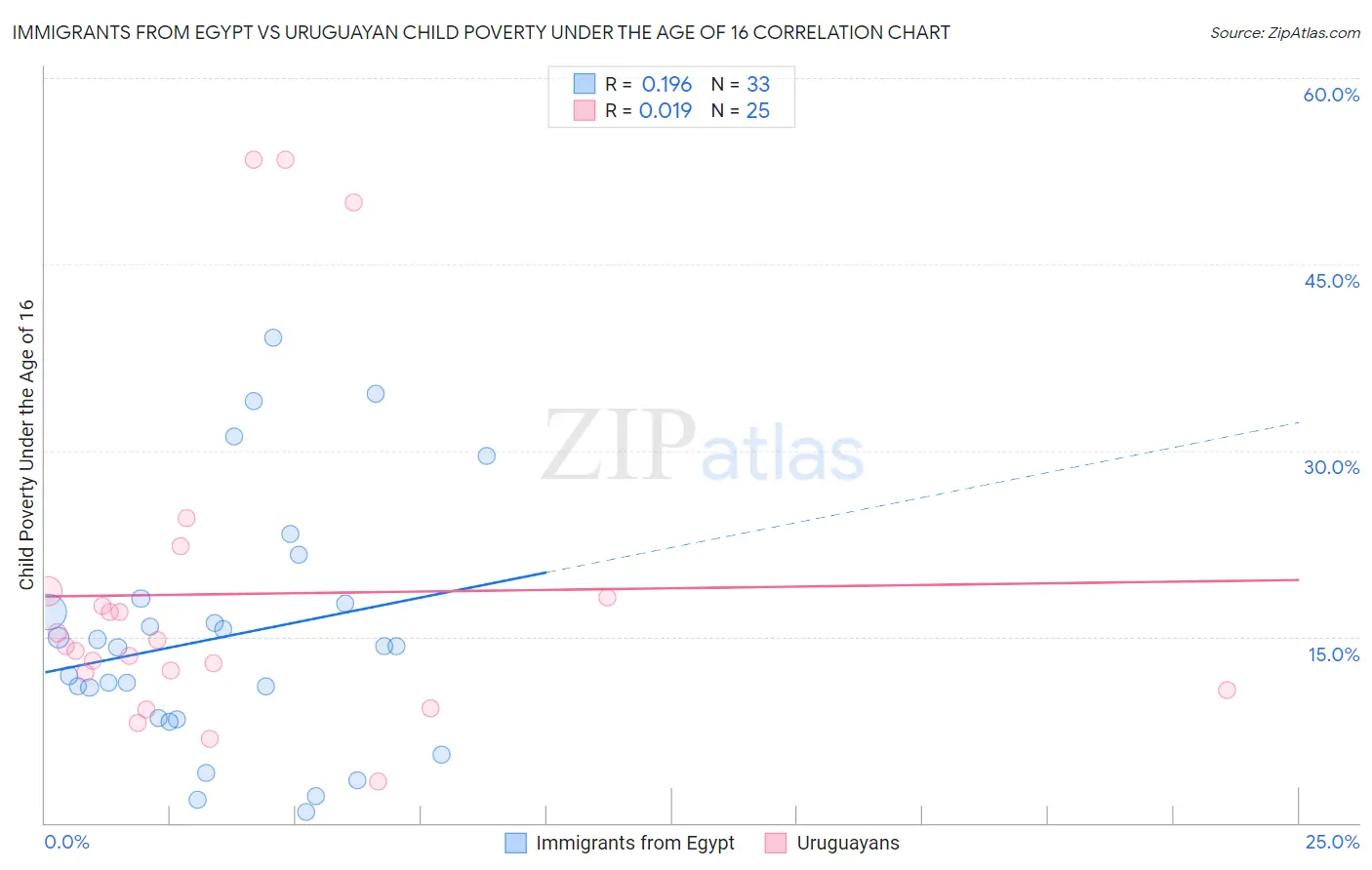 Immigrants from Egypt vs Uruguayan Child Poverty Under the Age of 16