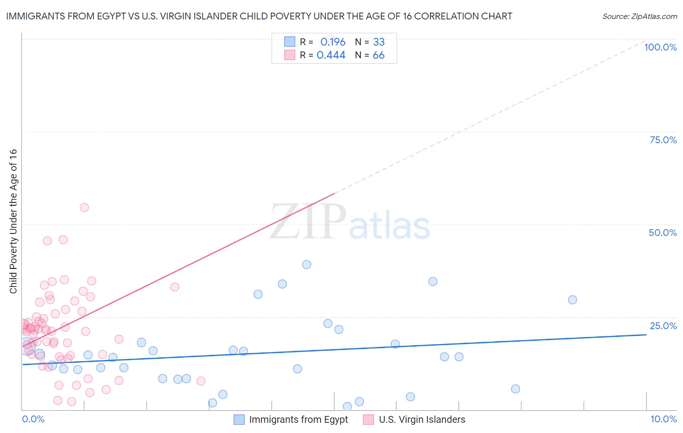 Immigrants from Egypt vs U.S. Virgin Islander Child Poverty Under the Age of 16