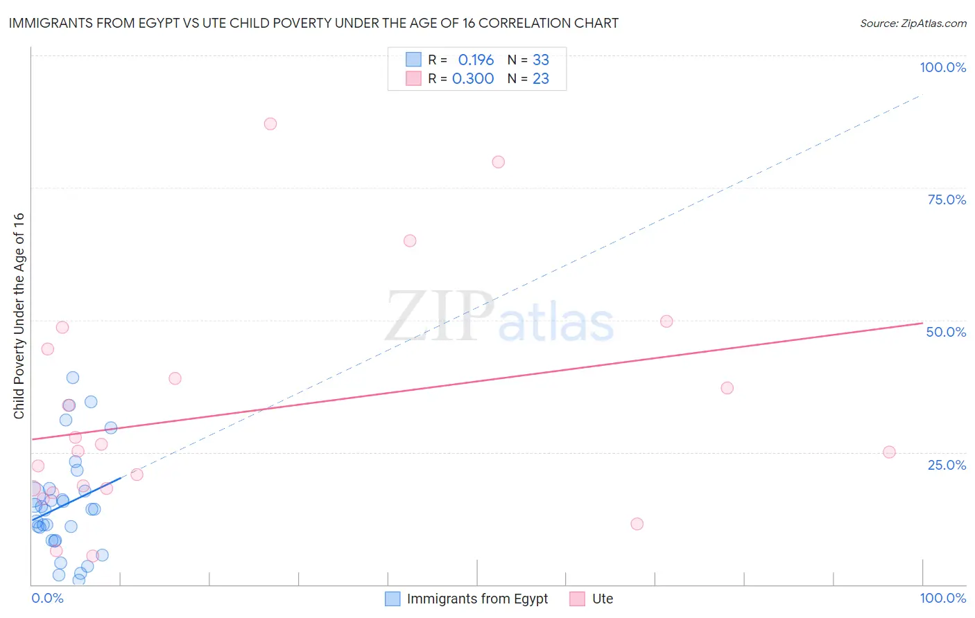 Immigrants from Egypt vs Ute Child Poverty Under the Age of 16