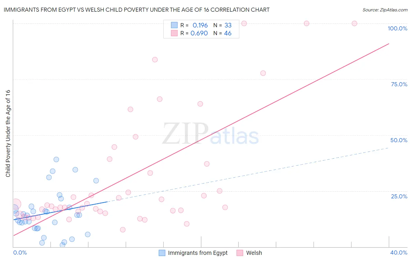 Immigrants from Egypt vs Welsh Child Poverty Under the Age of 16