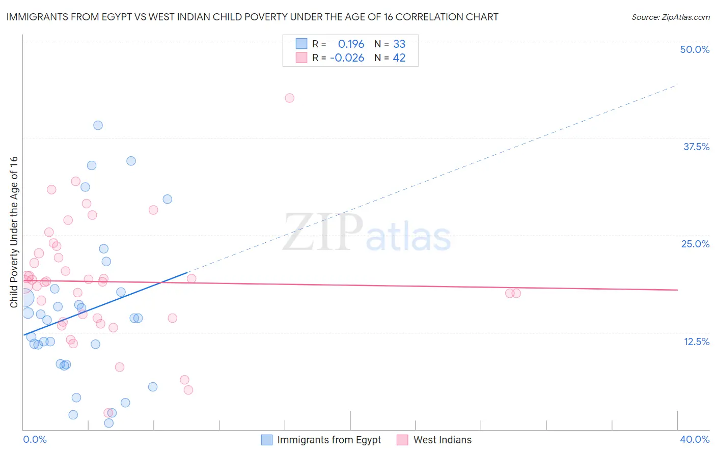 Immigrants from Egypt vs West Indian Child Poverty Under the Age of 16