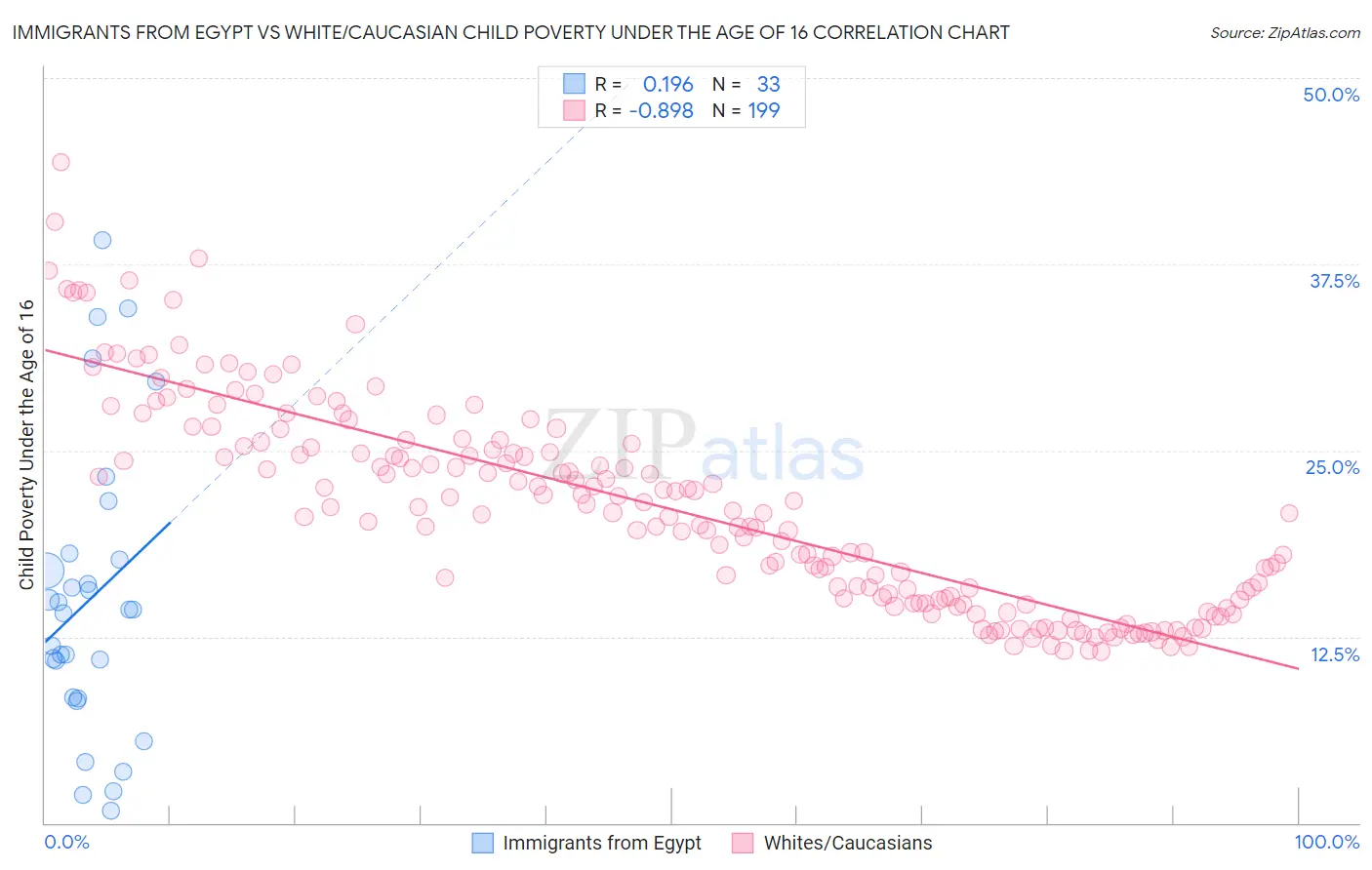 Immigrants from Egypt vs White/Caucasian Child Poverty Under the Age of 16