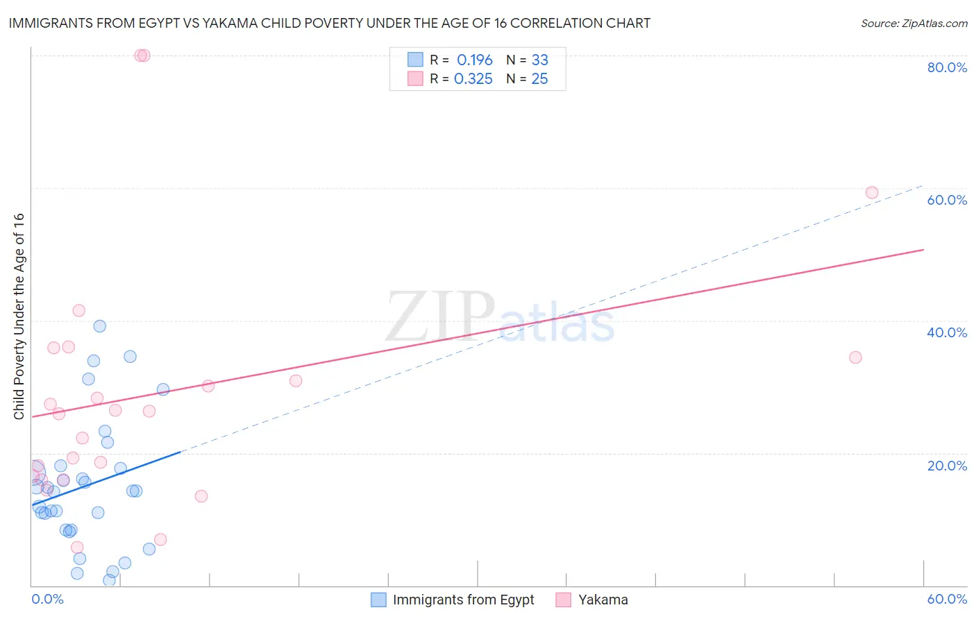Immigrants from Egypt vs Yakama Child Poverty Under the Age of 16