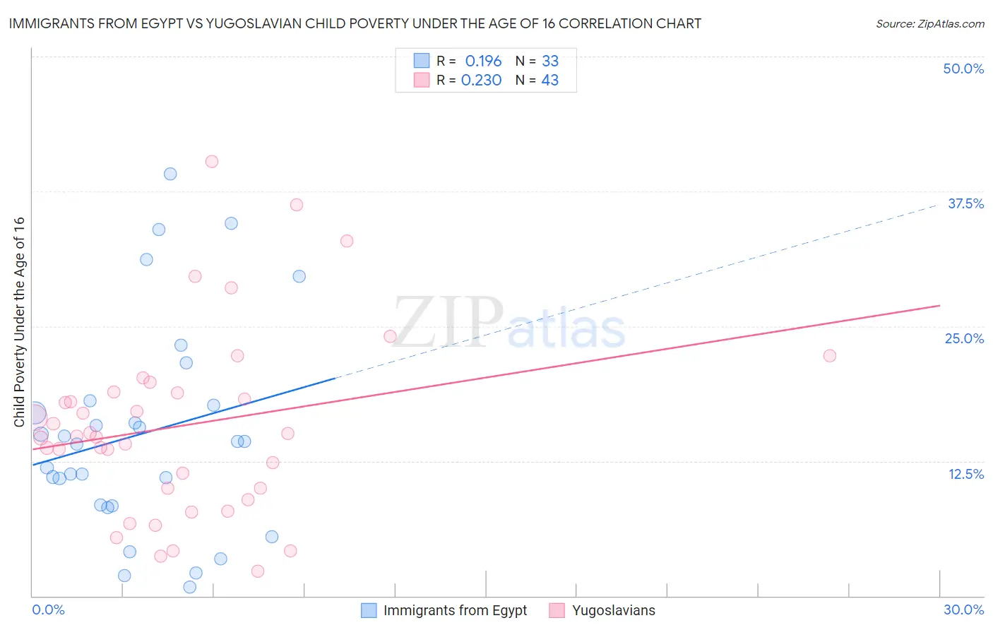 Immigrants from Egypt vs Yugoslavian Child Poverty Under the Age of 16