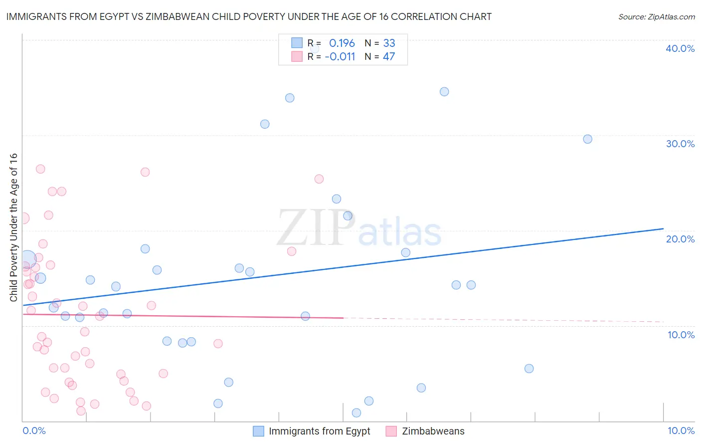 Immigrants from Egypt vs Zimbabwean Child Poverty Under the Age of 16