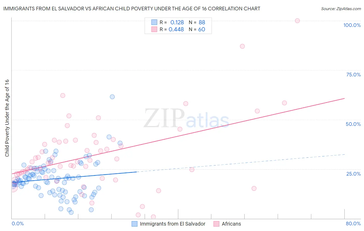 Immigrants from El Salvador vs African Child Poverty Under the Age of 16