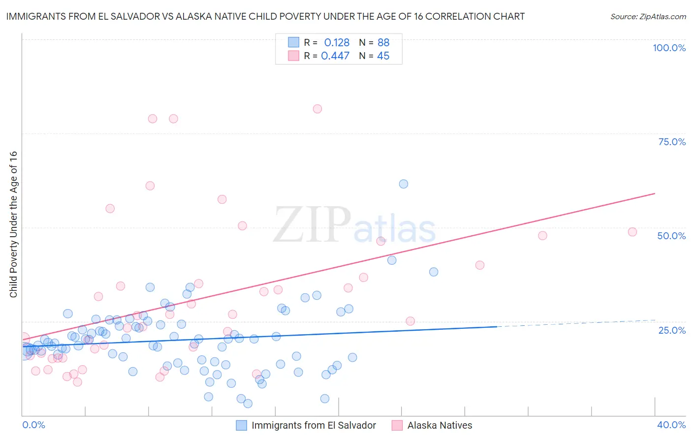 Immigrants from El Salvador vs Alaska Native Child Poverty Under the Age of 16