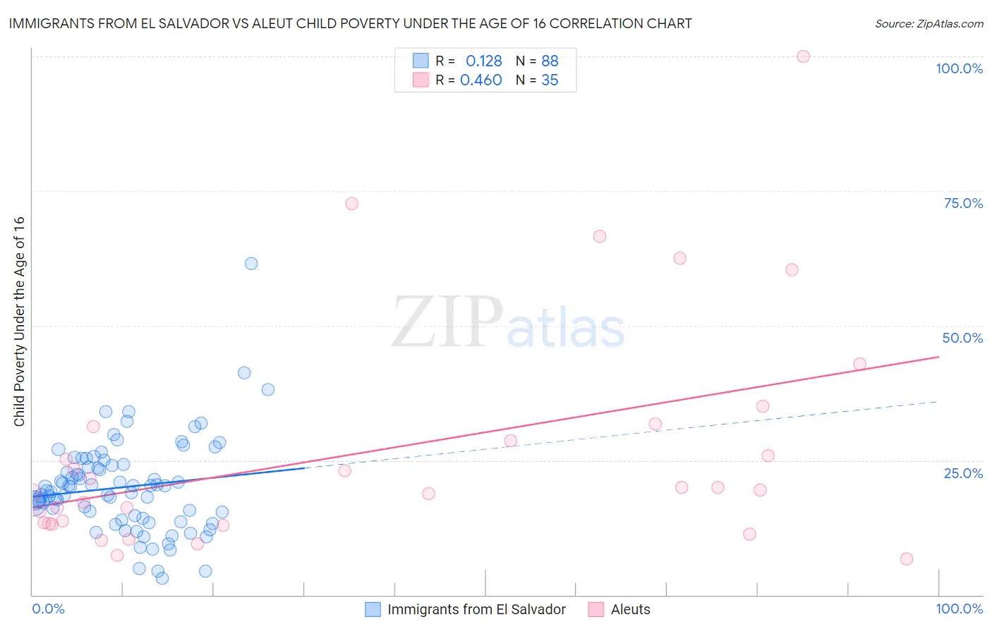 Immigrants from El Salvador vs Aleut Child Poverty Under the Age of 16