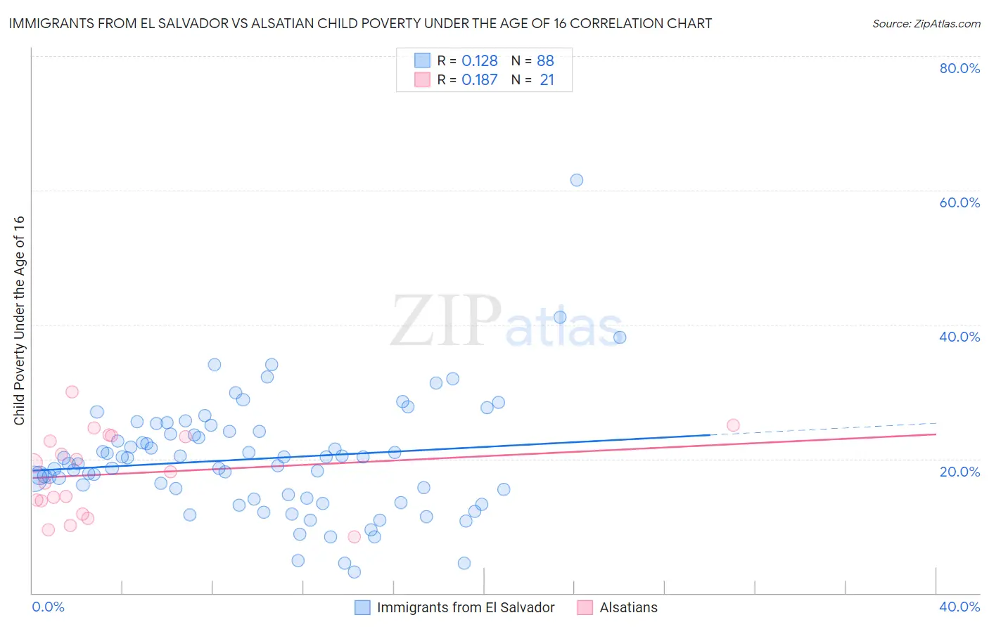 Immigrants from El Salvador vs Alsatian Child Poverty Under the Age of 16