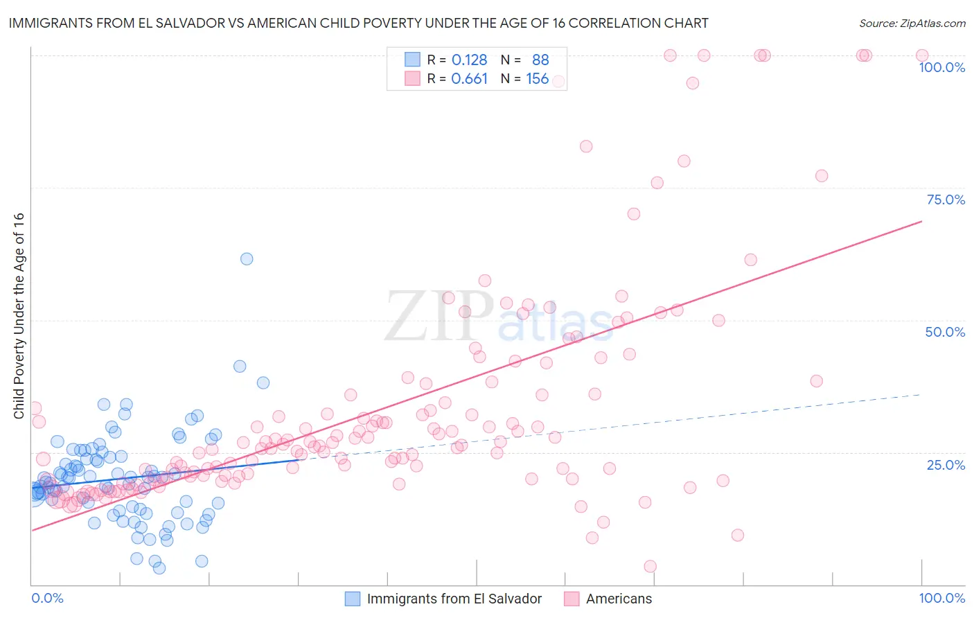 Immigrants from El Salvador vs American Child Poverty Under the Age of 16