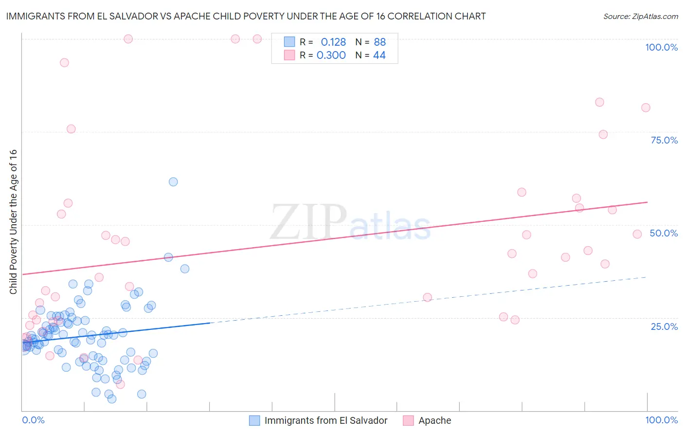 Immigrants from El Salvador vs Apache Child Poverty Under the Age of 16