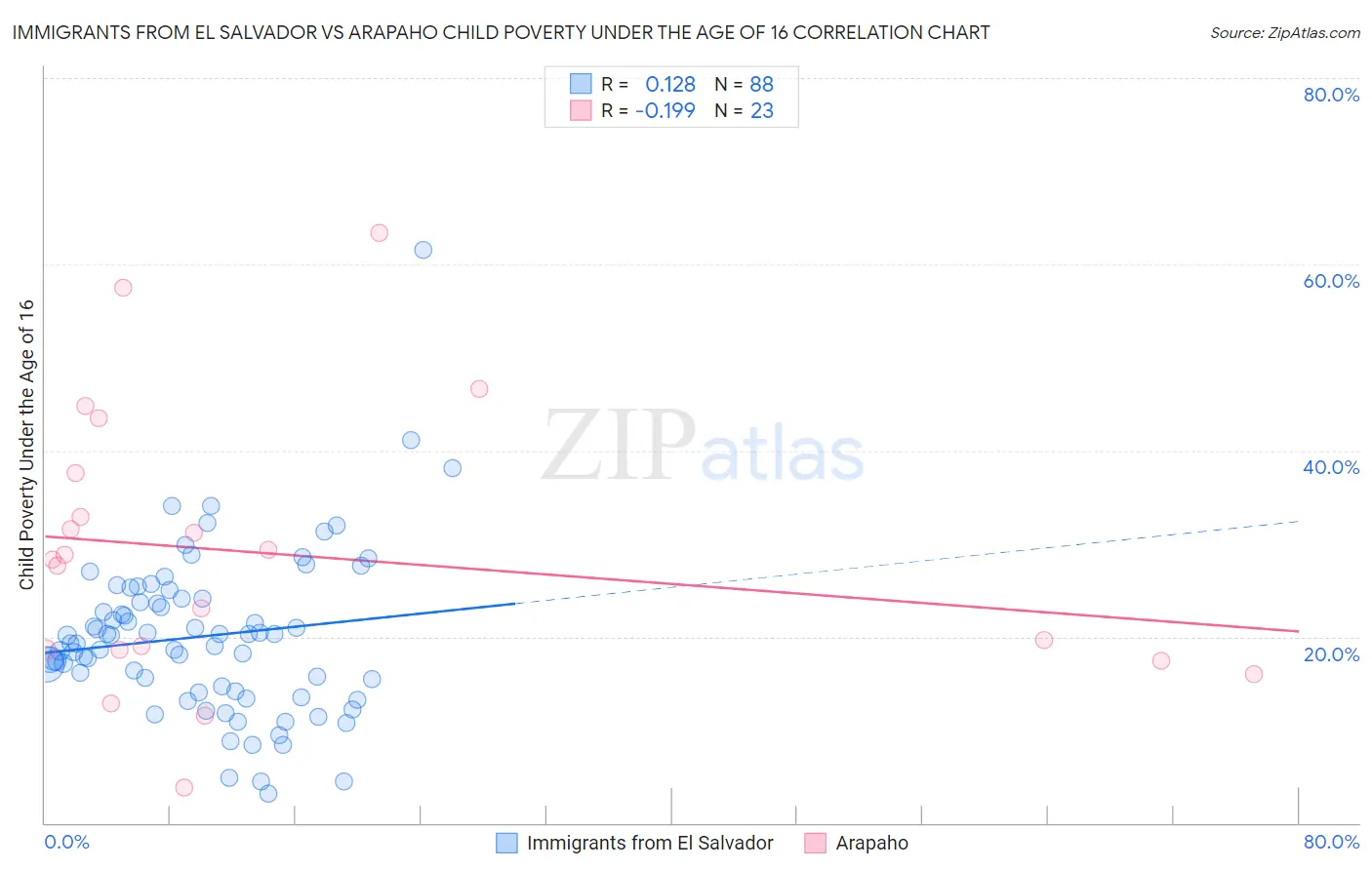 Immigrants from El Salvador vs Arapaho Child Poverty Under the Age of 16