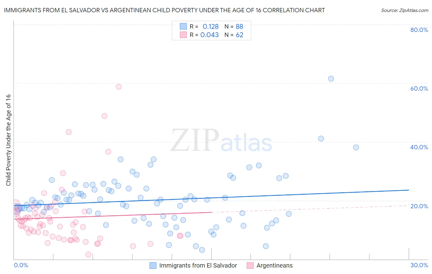 Immigrants from El Salvador vs Argentinean Child Poverty Under the Age of 16
