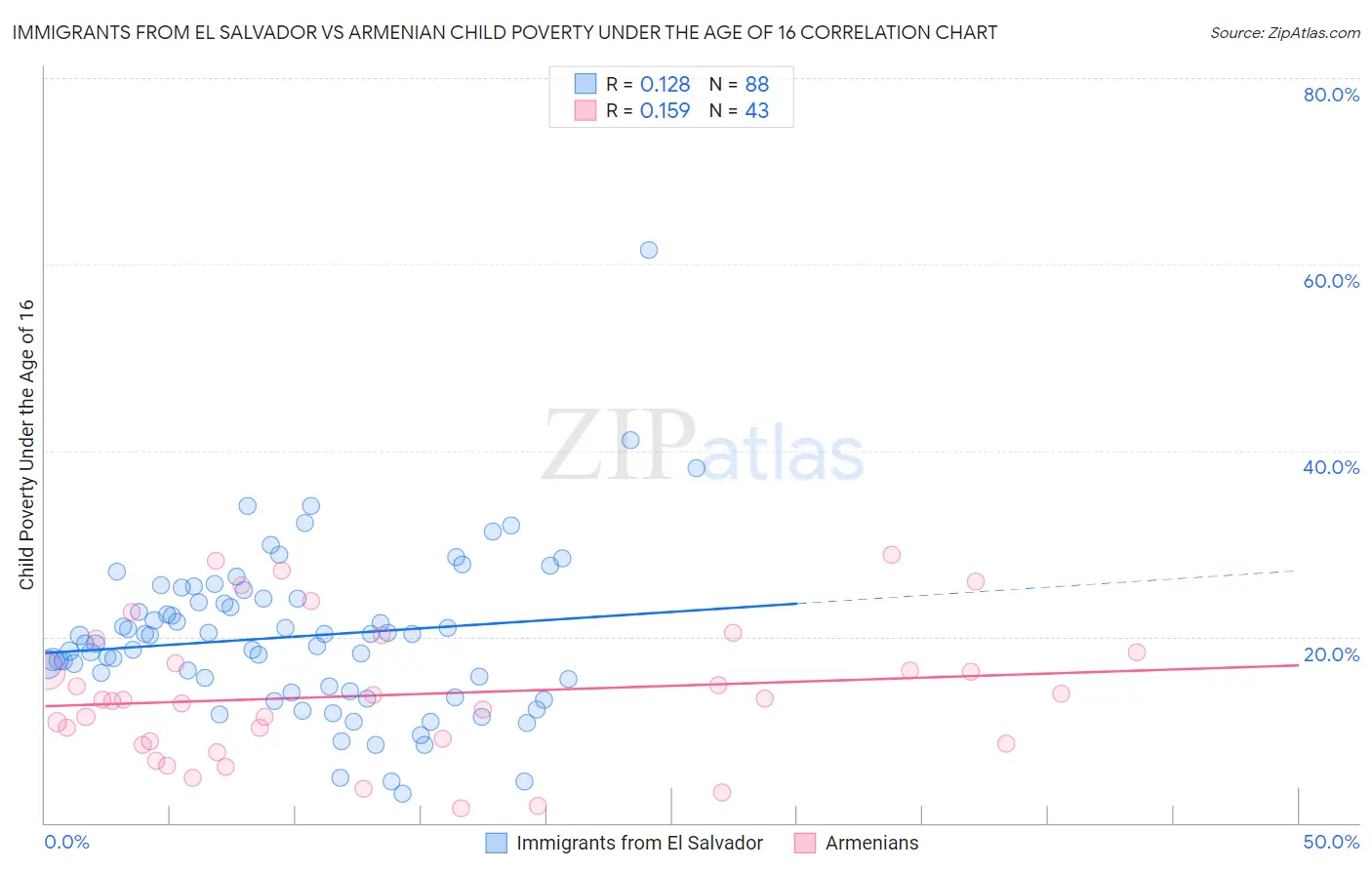 Immigrants from El Salvador vs Armenian Child Poverty Under the Age of 16