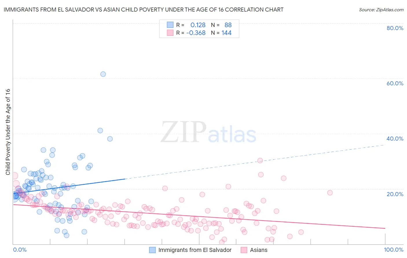 Immigrants from El Salvador vs Asian Child Poverty Under the Age of 16