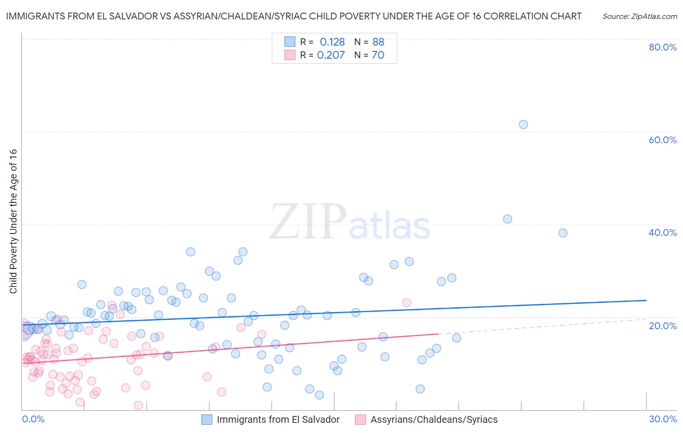 Immigrants from El Salvador vs Assyrian/Chaldean/Syriac Child Poverty Under the Age of 16