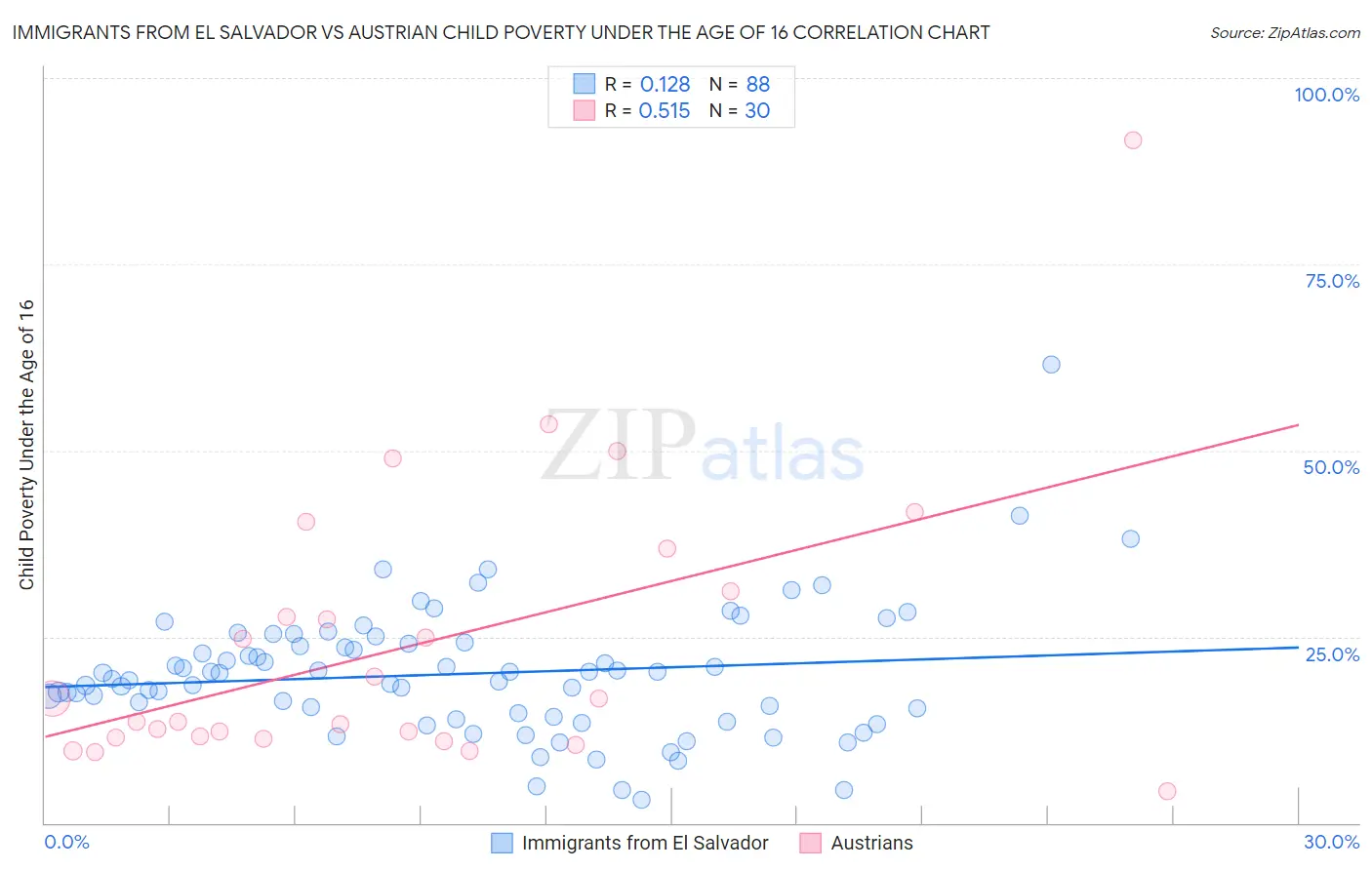 Immigrants from El Salvador vs Austrian Child Poverty Under the Age of 16