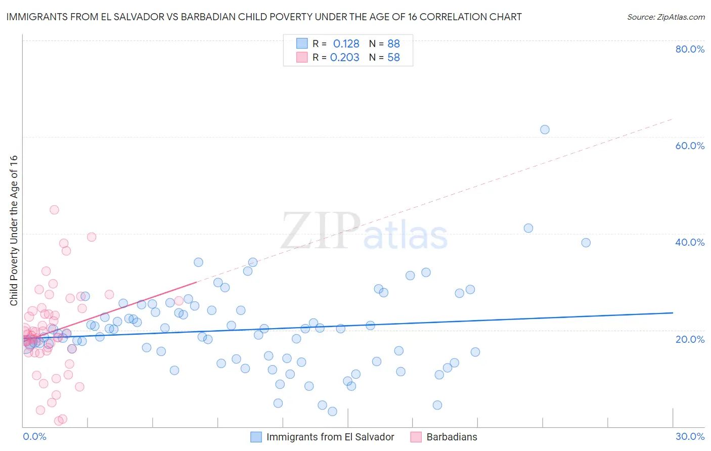 Immigrants from El Salvador vs Barbadian Child Poverty Under the Age of 16