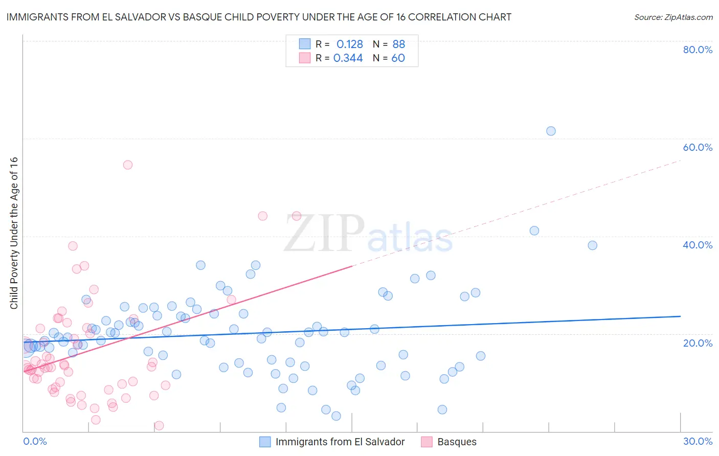 Immigrants from El Salvador vs Basque Child Poverty Under the Age of 16