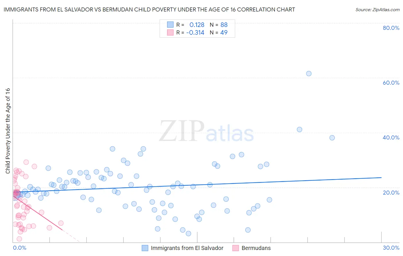 Immigrants from El Salvador vs Bermudan Child Poverty Under the Age of 16