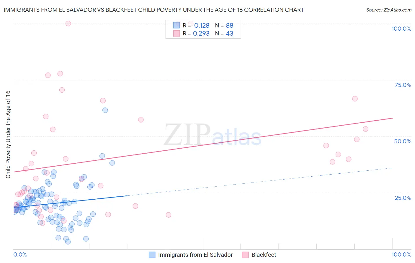 Immigrants from El Salvador vs Blackfeet Child Poverty Under the Age of 16