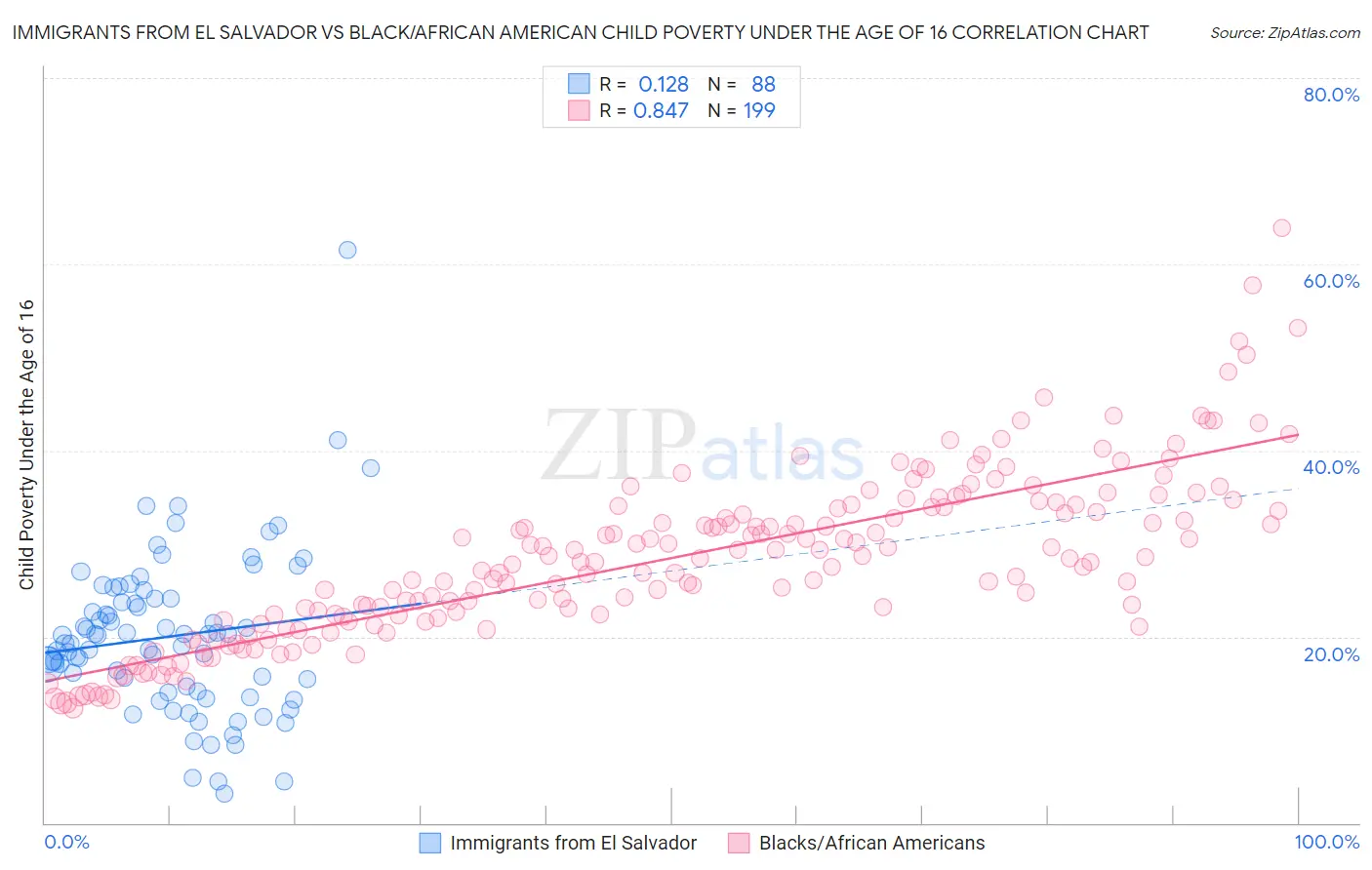 Immigrants from El Salvador vs Black/African American Child Poverty Under the Age of 16