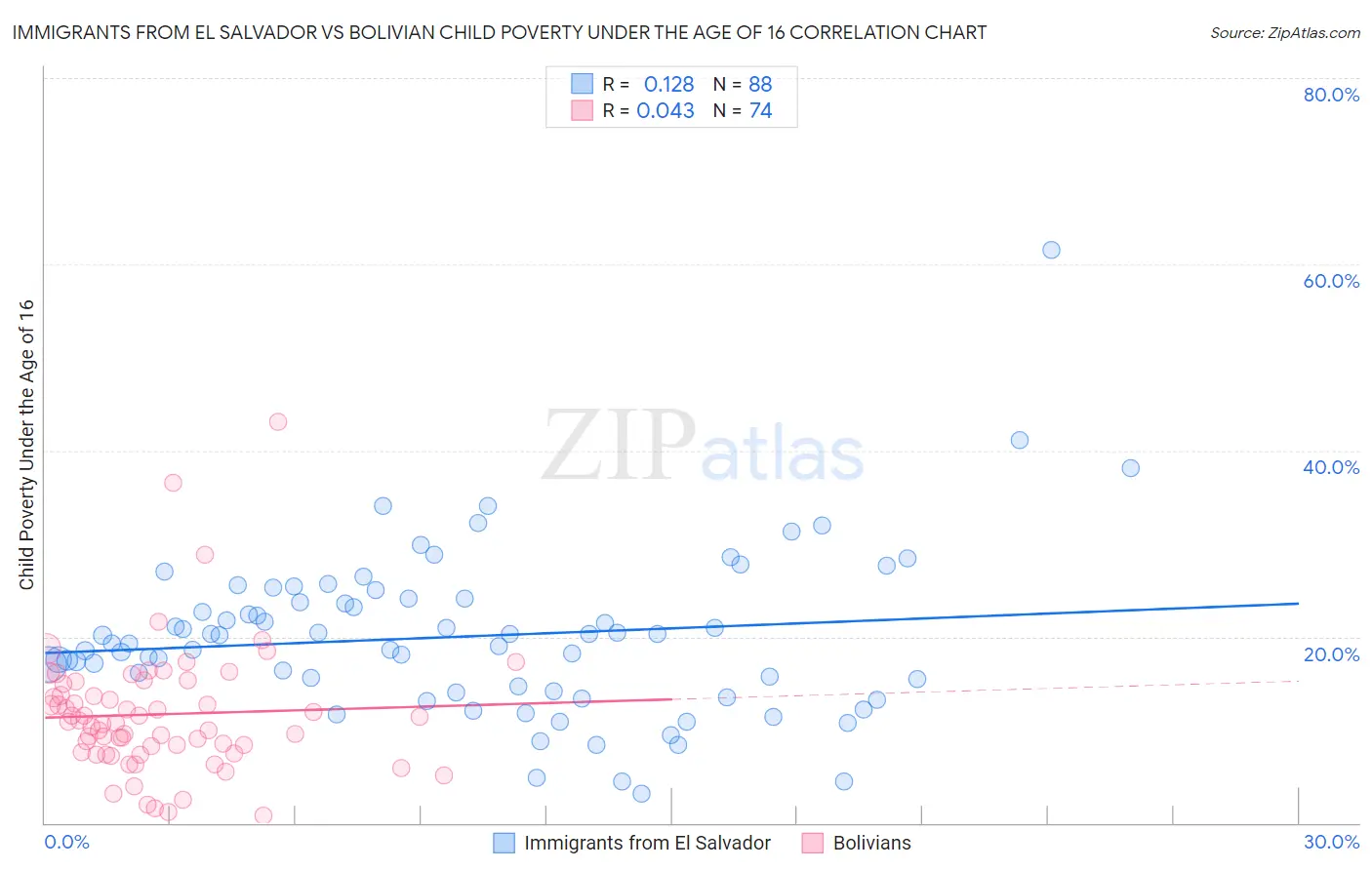 Immigrants from El Salvador vs Bolivian Child Poverty Under the Age of 16