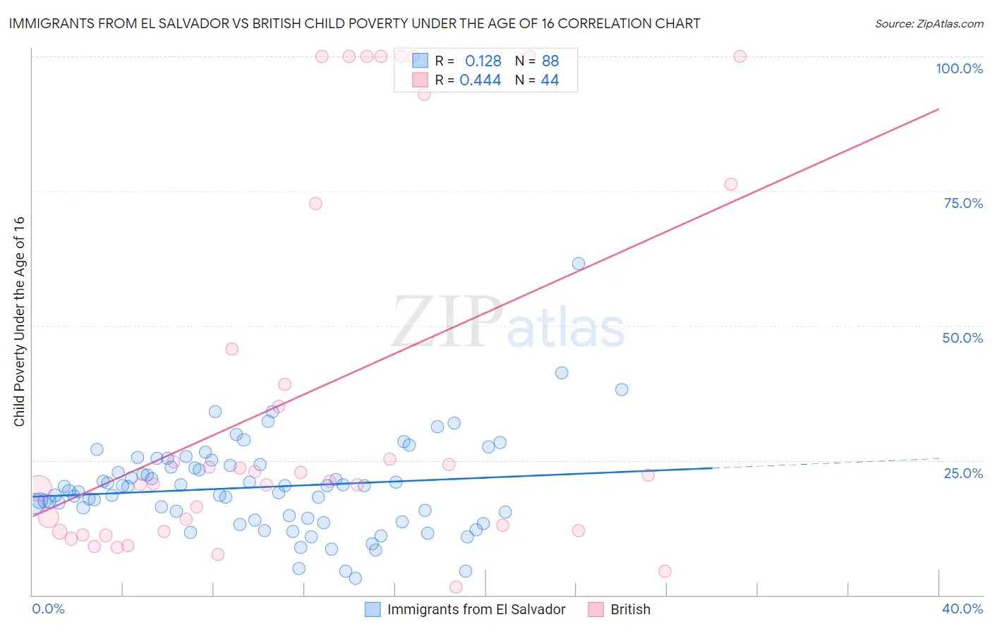 Immigrants from El Salvador vs British Child Poverty Under the Age of 16