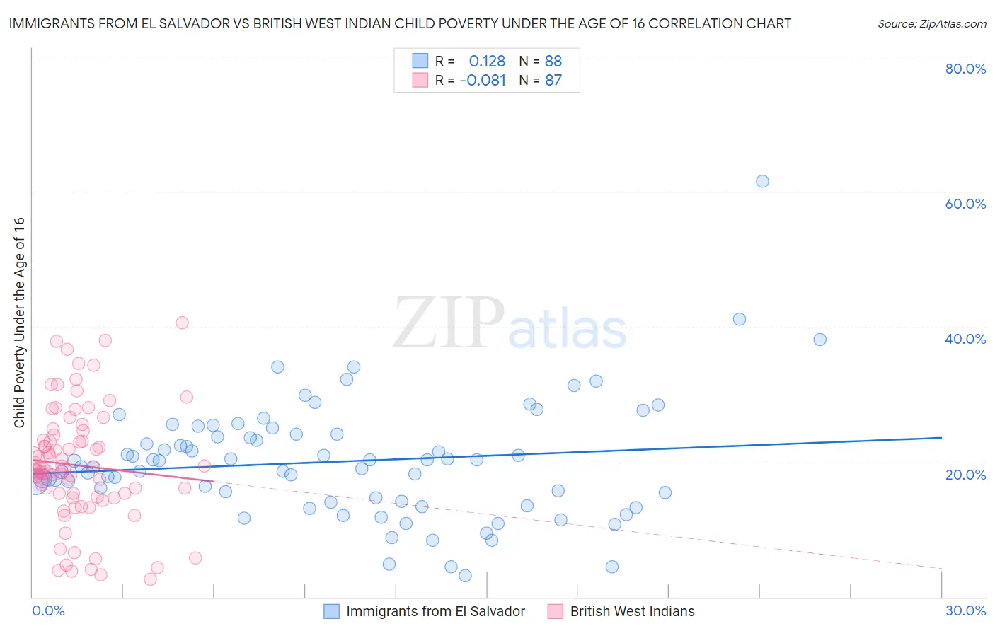 Immigrants from El Salvador vs British West Indian Child Poverty Under the Age of 16