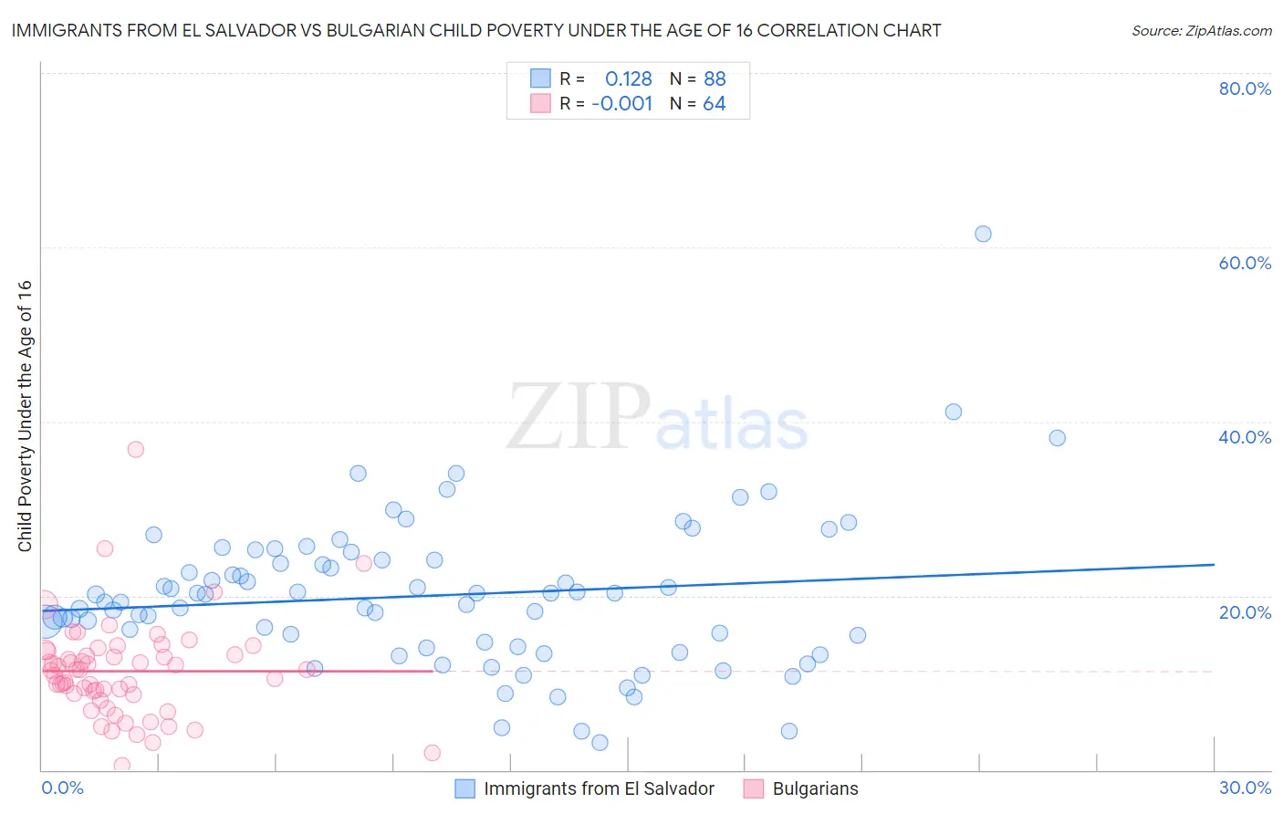 Immigrants from El Salvador vs Bulgarian Child Poverty Under the Age of 16