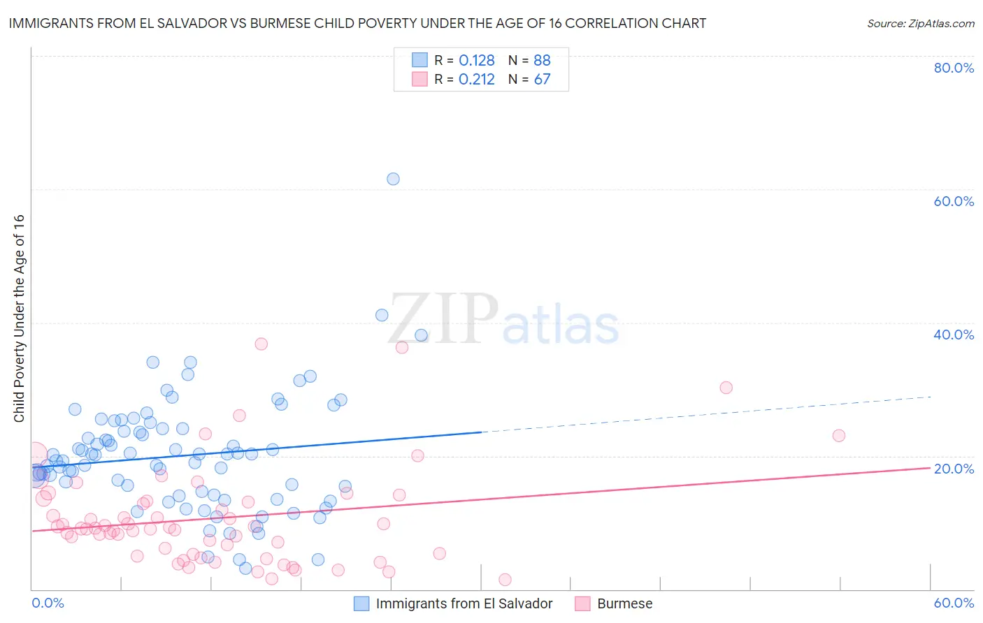 Immigrants from El Salvador vs Burmese Child Poverty Under the Age of 16