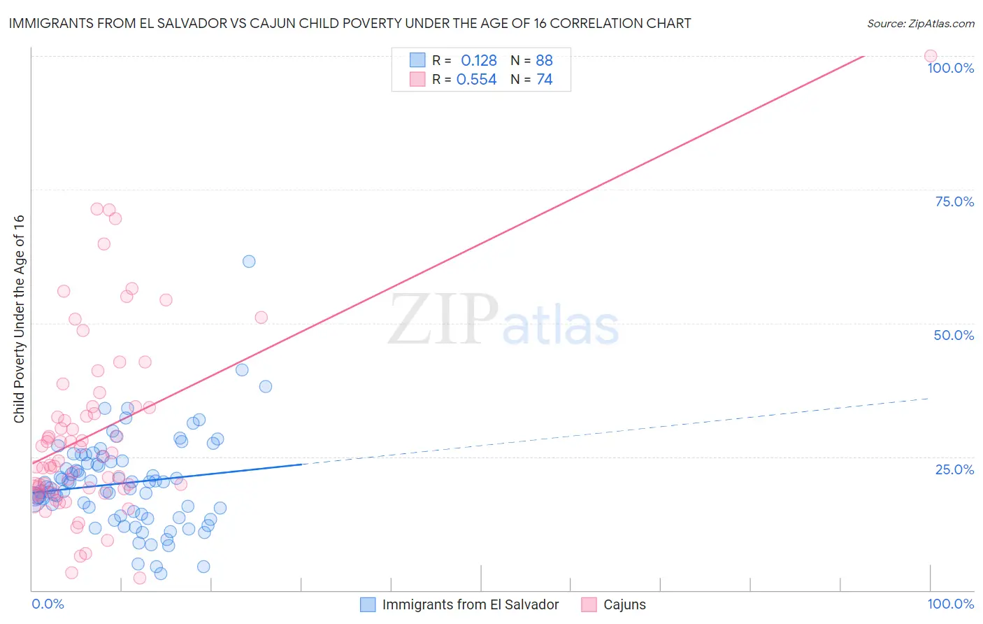 Immigrants from El Salvador vs Cajun Child Poverty Under the Age of 16