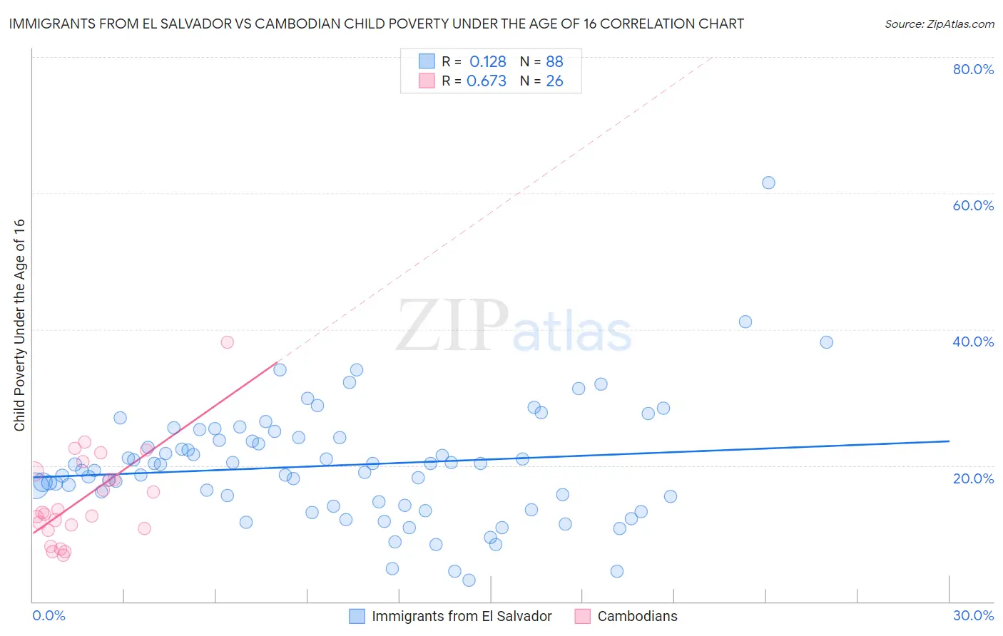 Immigrants from El Salvador vs Cambodian Child Poverty Under the Age of 16