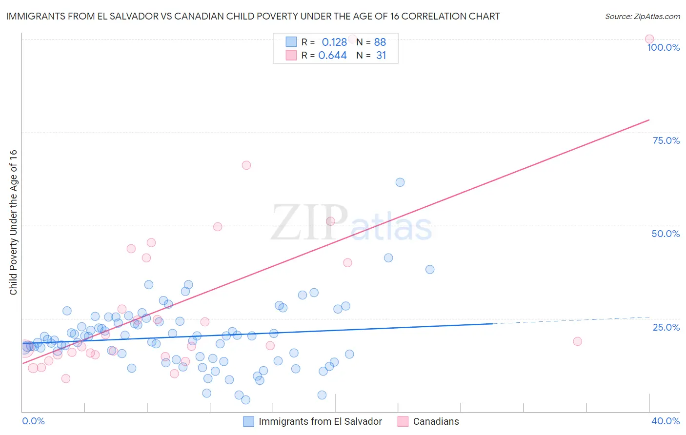 Immigrants from El Salvador vs Canadian Child Poverty Under the Age of 16