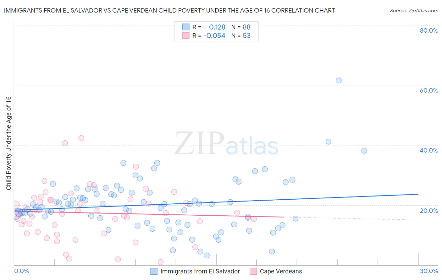 Immigrants from El Salvador vs Cape Verdean Child Poverty Under the Age of 16