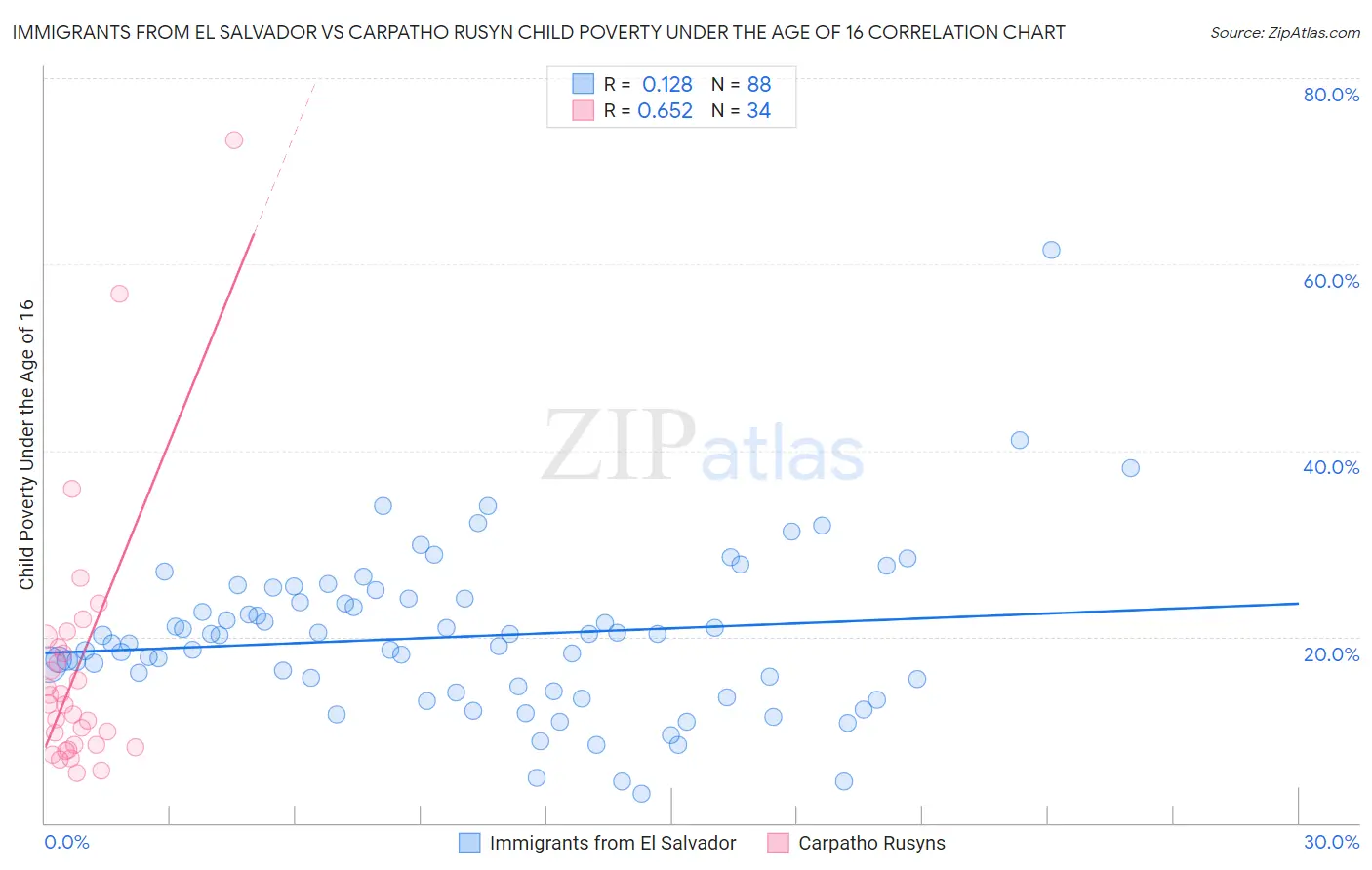 Immigrants from El Salvador vs Carpatho Rusyn Child Poverty Under the Age of 16