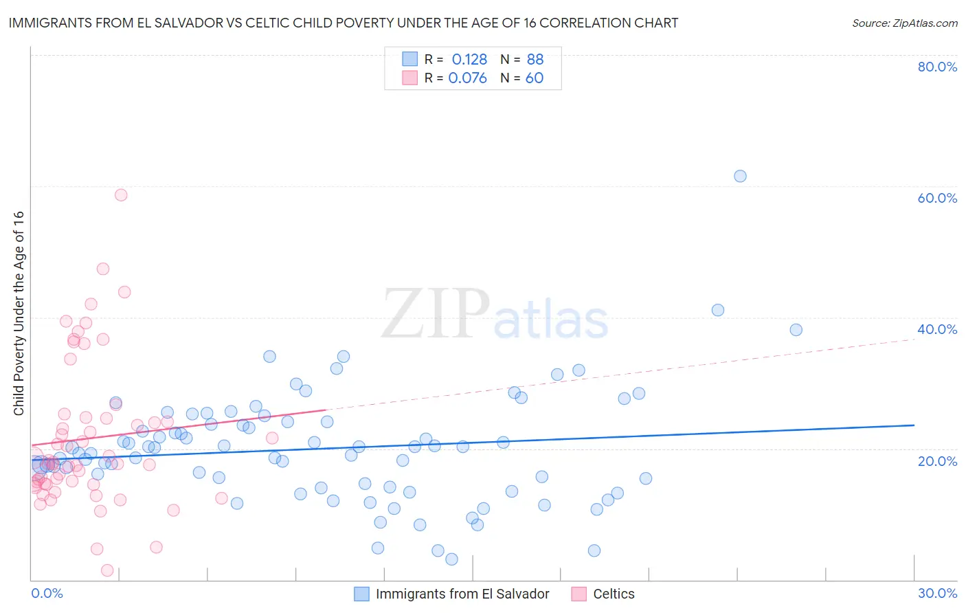 Immigrants from El Salvador vs Celtic Child Poverty Under the Age of 16