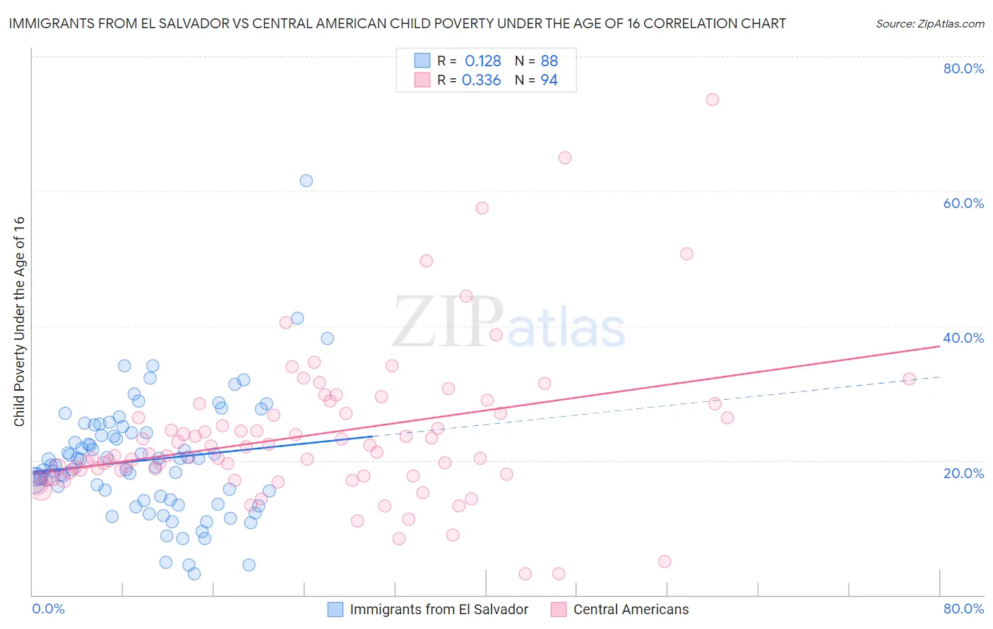 Immigrants from El Salvador vs Central American Child Poverty Under the Age of 16