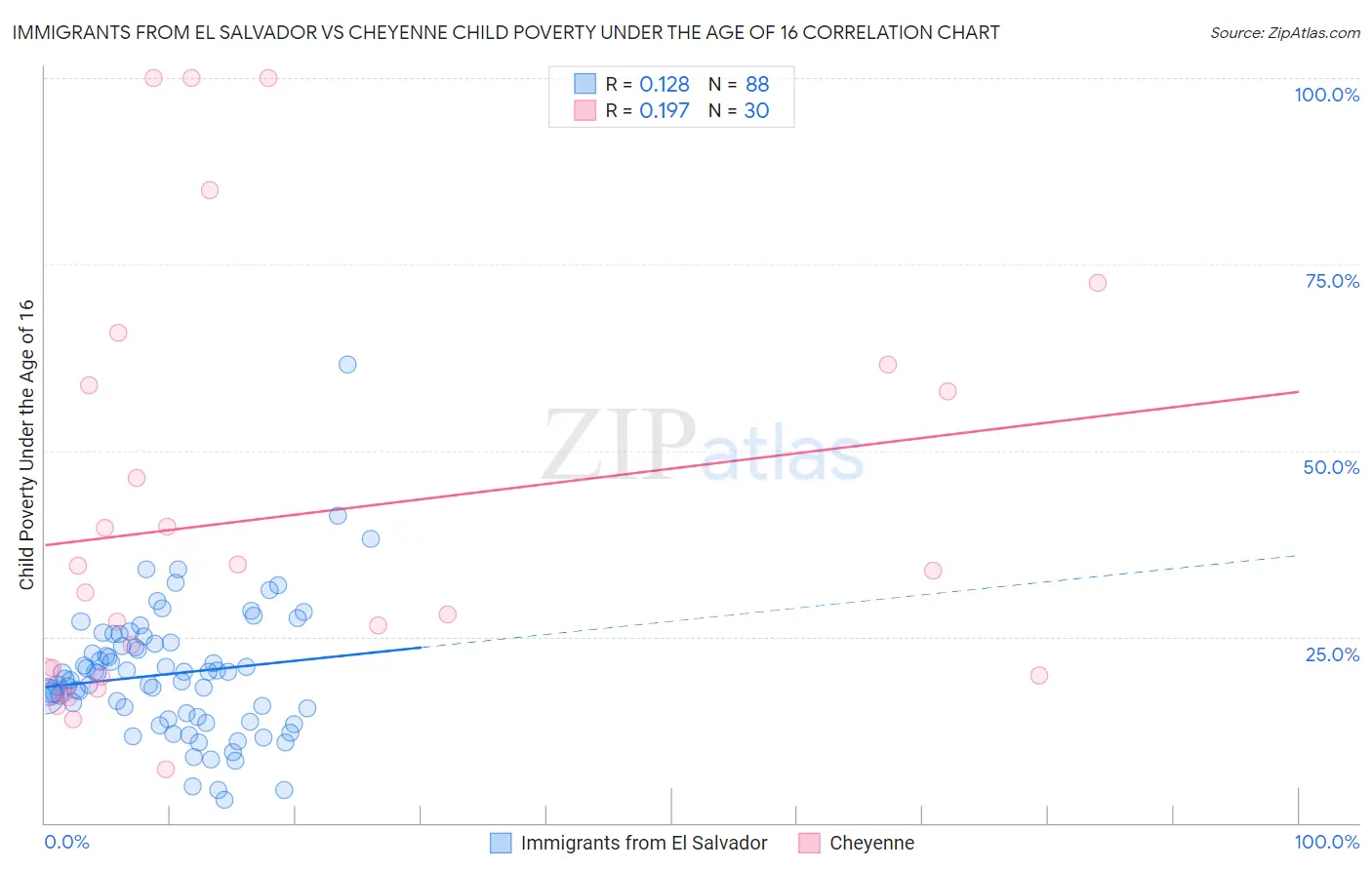 Immigrants from El Salvador vs Cheyenne Child Poverty Under the Age of 16