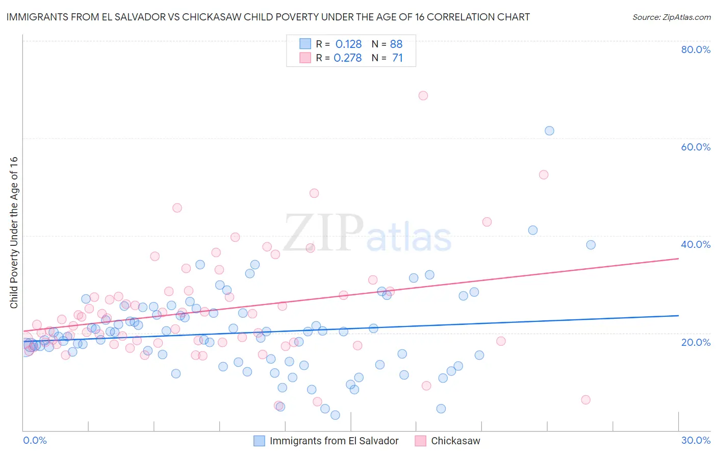 Immigrants from El Salvador vs Chickasaw Child Poverty Under the Age of 16
