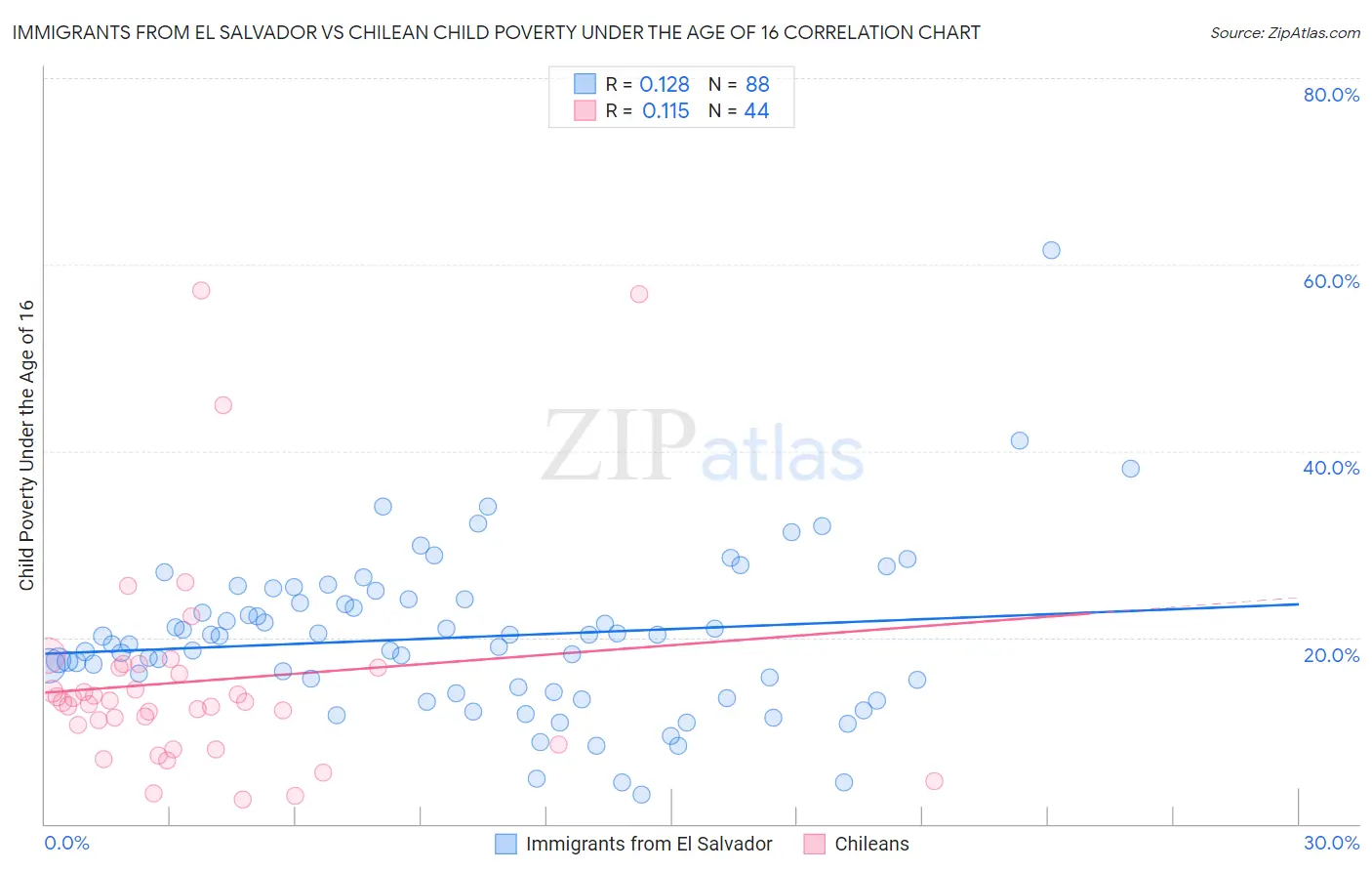 Immigrants from El Salvador vs Chilean Child Poverty Under the Age of 16